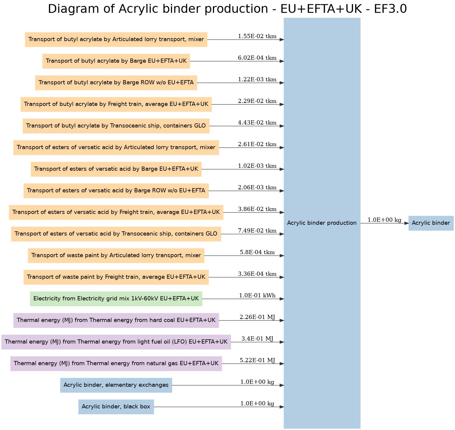 Diagram of Acrylic binder production - EU+EFTA+UK - EF3.0 Image