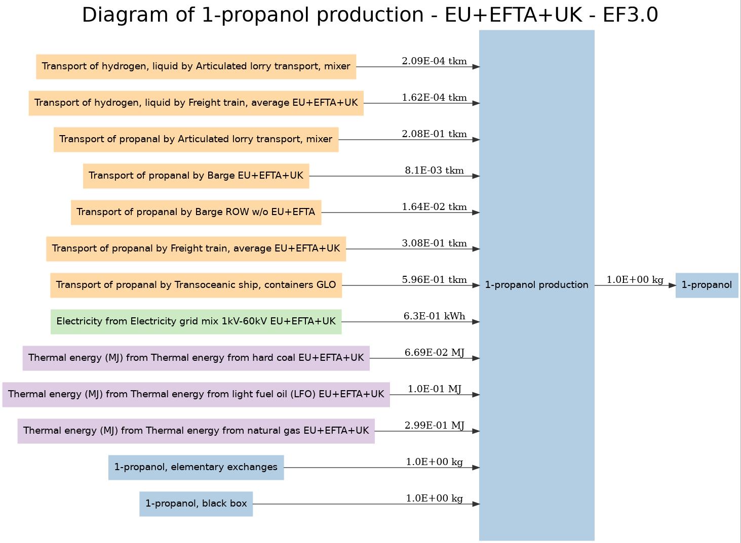 Diagram of 1-propanol production - EU+EFTA+UK - EF3.0 Image