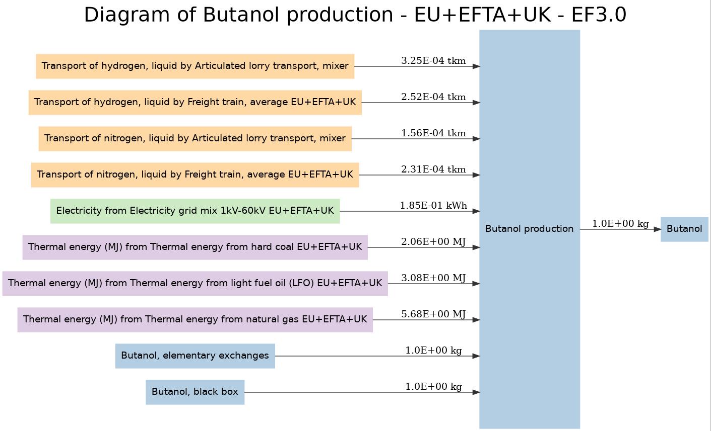 Diagram of Butanol production - EU EFTA UK - EF3.0.jpg