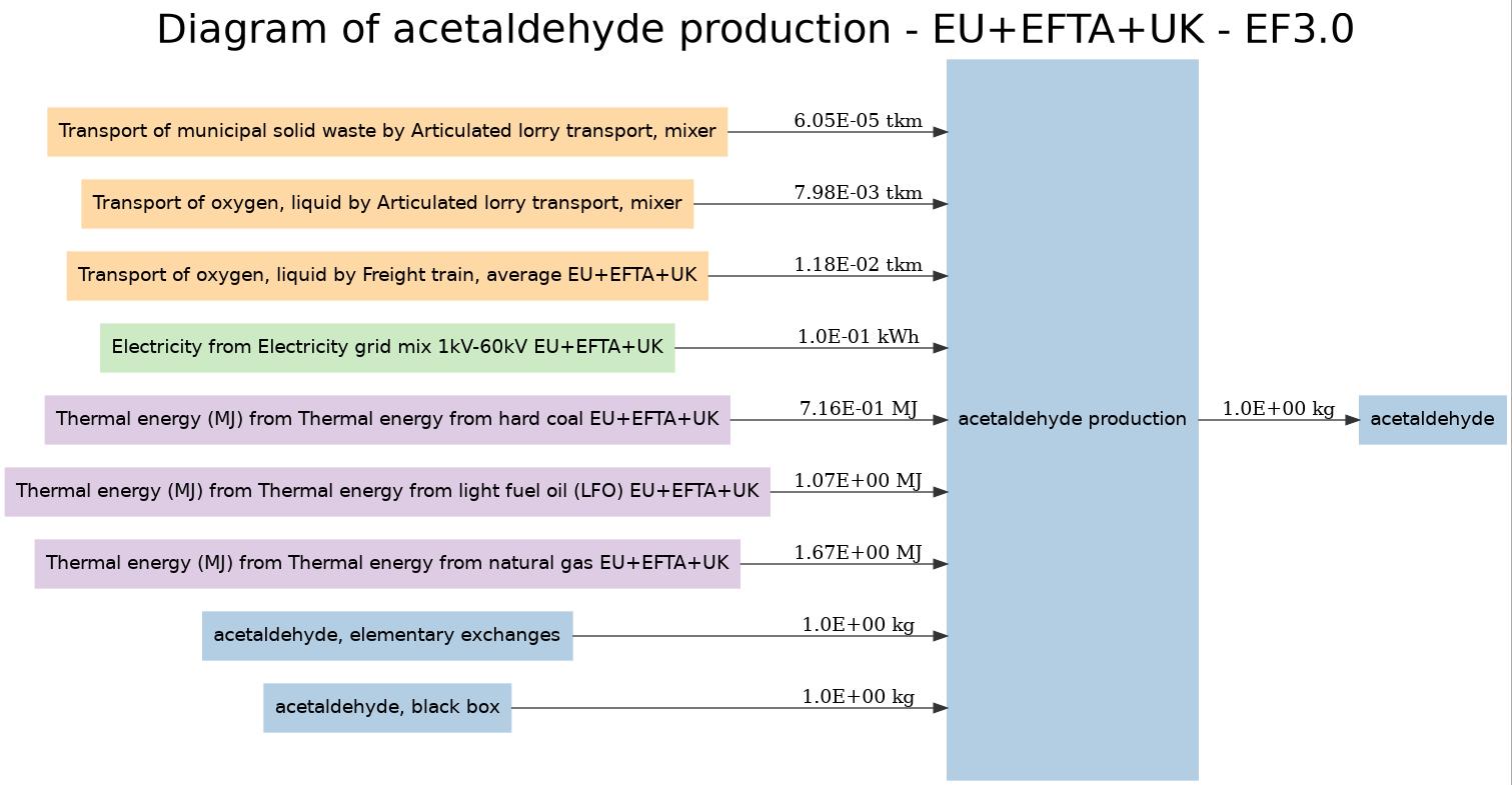Diagram of acetaldehyde production - EU+EFTA+UK - EF3.0 Image