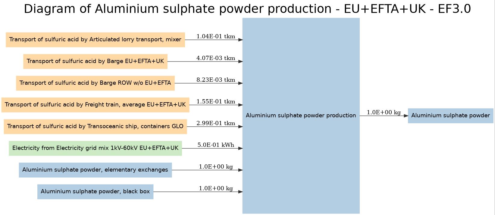 Diagram of Aluminium sulphate powder production - EU+EFTA+UK - EF3.0 Image