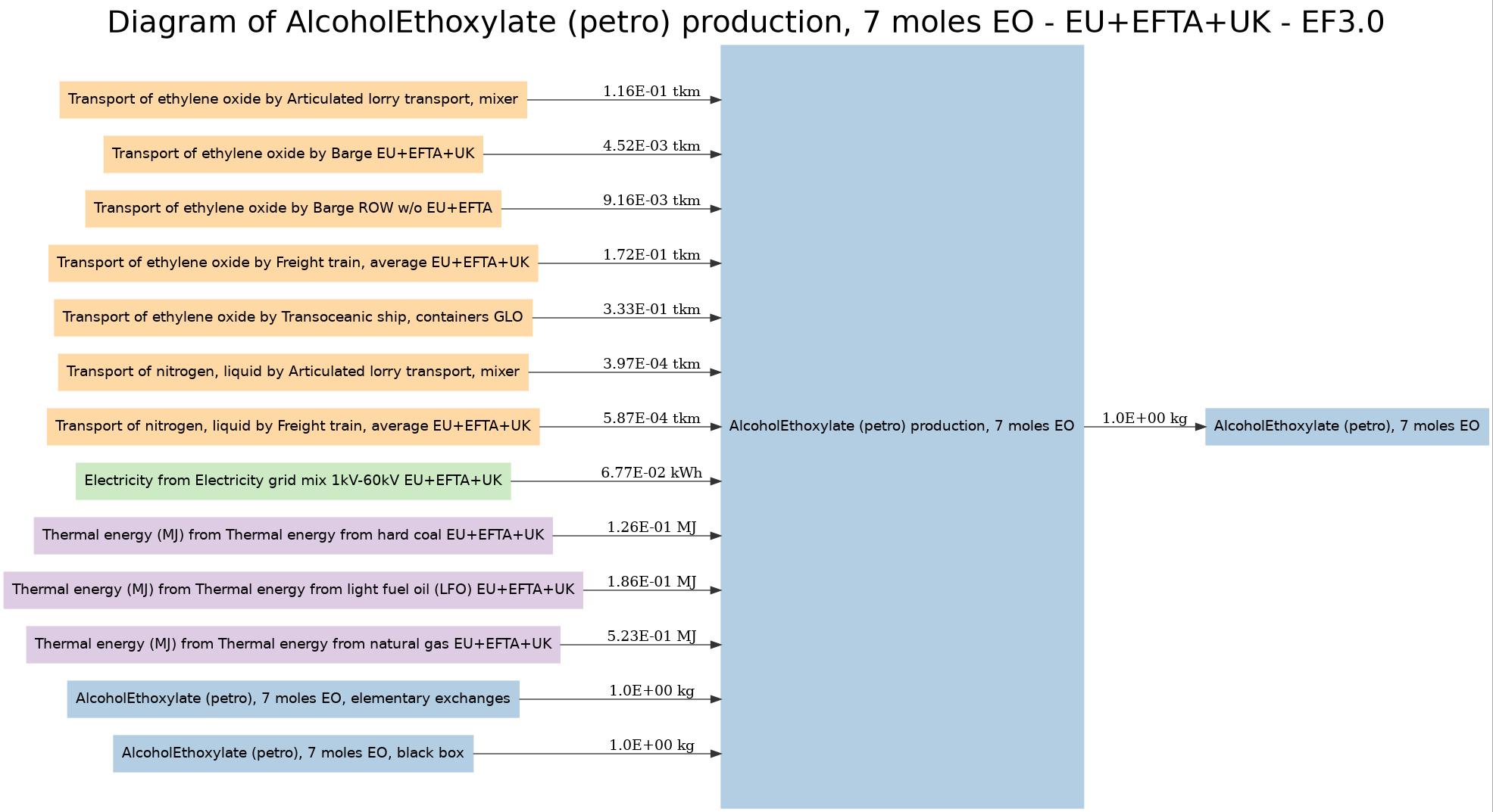 Diagram of AlcoholEthoxylate (petro) production, 7 moles EO - EU+EFTA+UK - EF3.0 Image