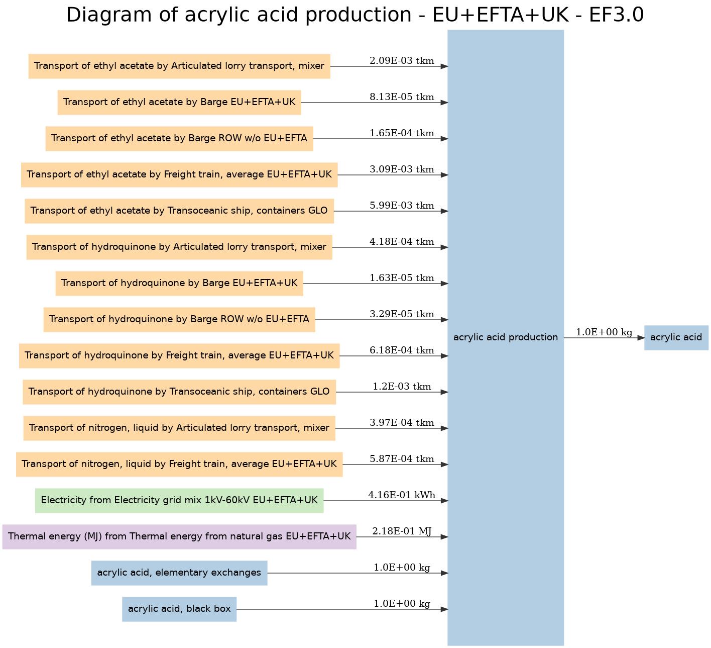 Diagram of acrylic acid production - EU+EFTA+UK - EF3.0 Image
