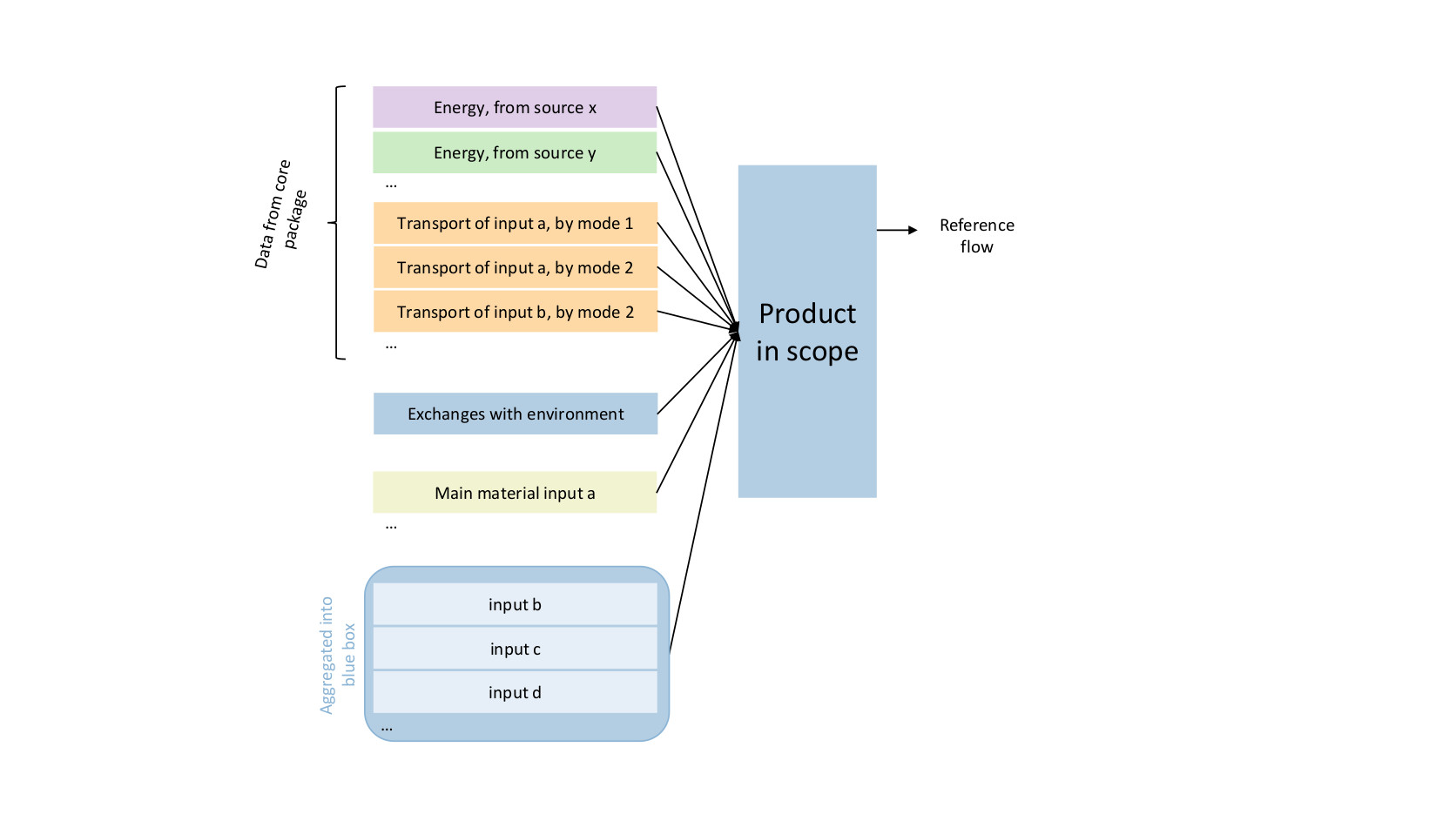 Diagram of data for chemicals EF3.0 Image