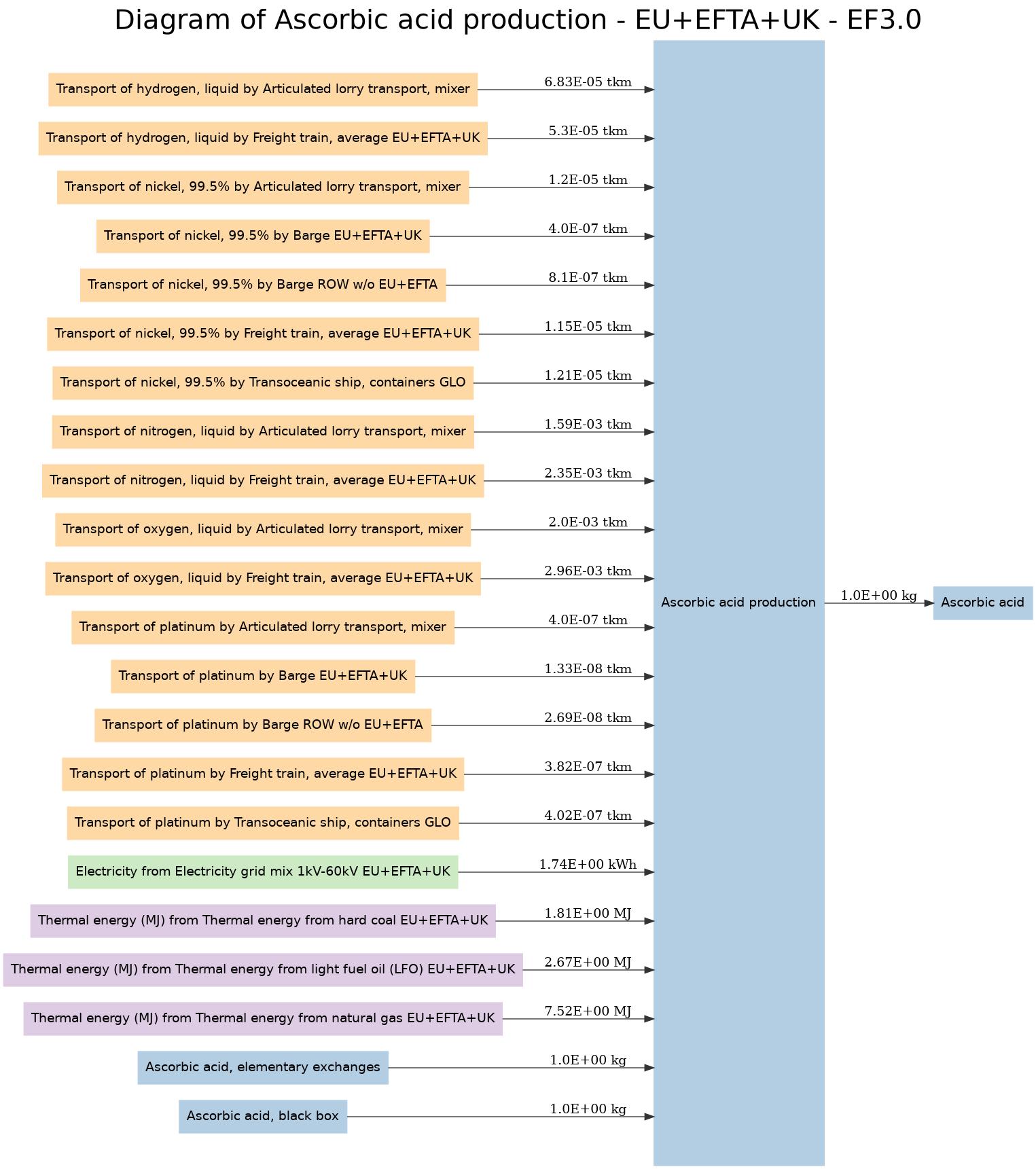 Diagram of Ascorbic acid production - EU+EFTA+UK - EF3.0 Image