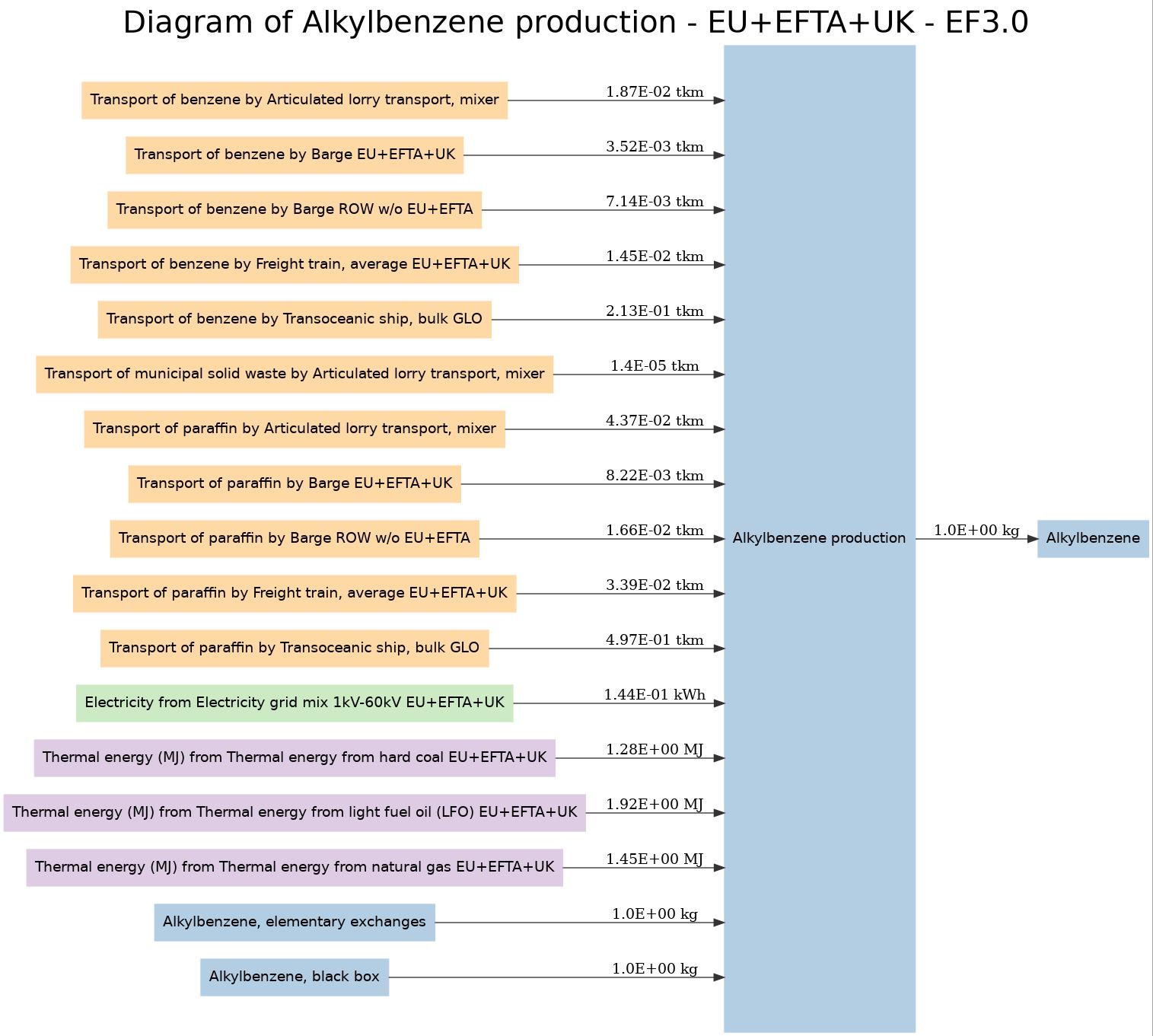 Diagram of Alkylbenzene production - EU+EFTA+UK - EF3.0 Image
