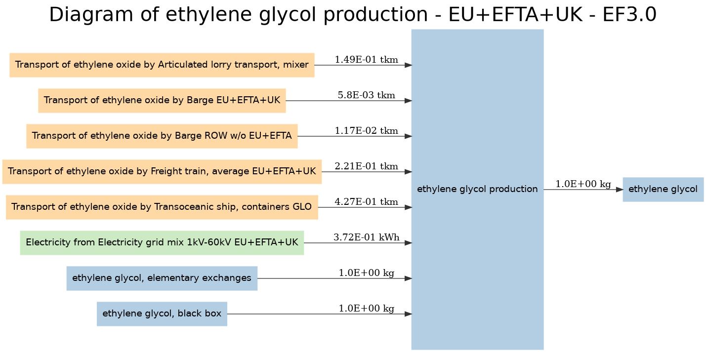 Diagram of ethylene glycol production - EU EFTA UK - EF3.0.jpg