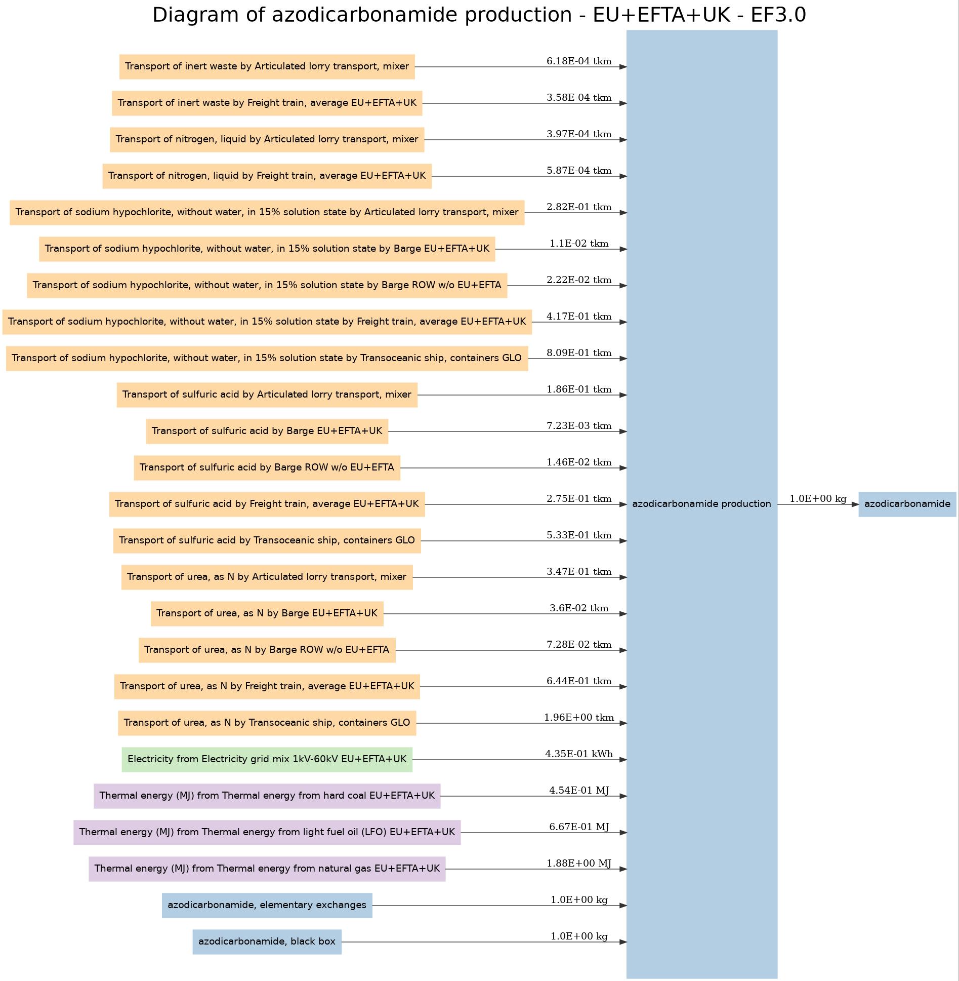 Diagram of azodicarbonamide production - EU+EFTA+UK - EF3.0 Image