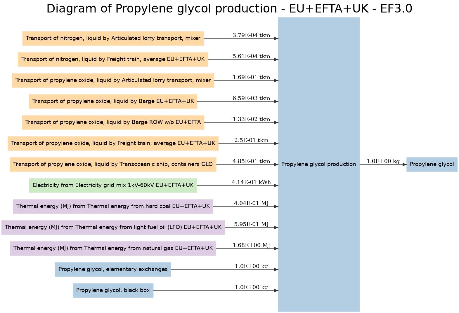 Diagram of Propylene glycol production - EU+EFTA+UK - EF3.0 Image