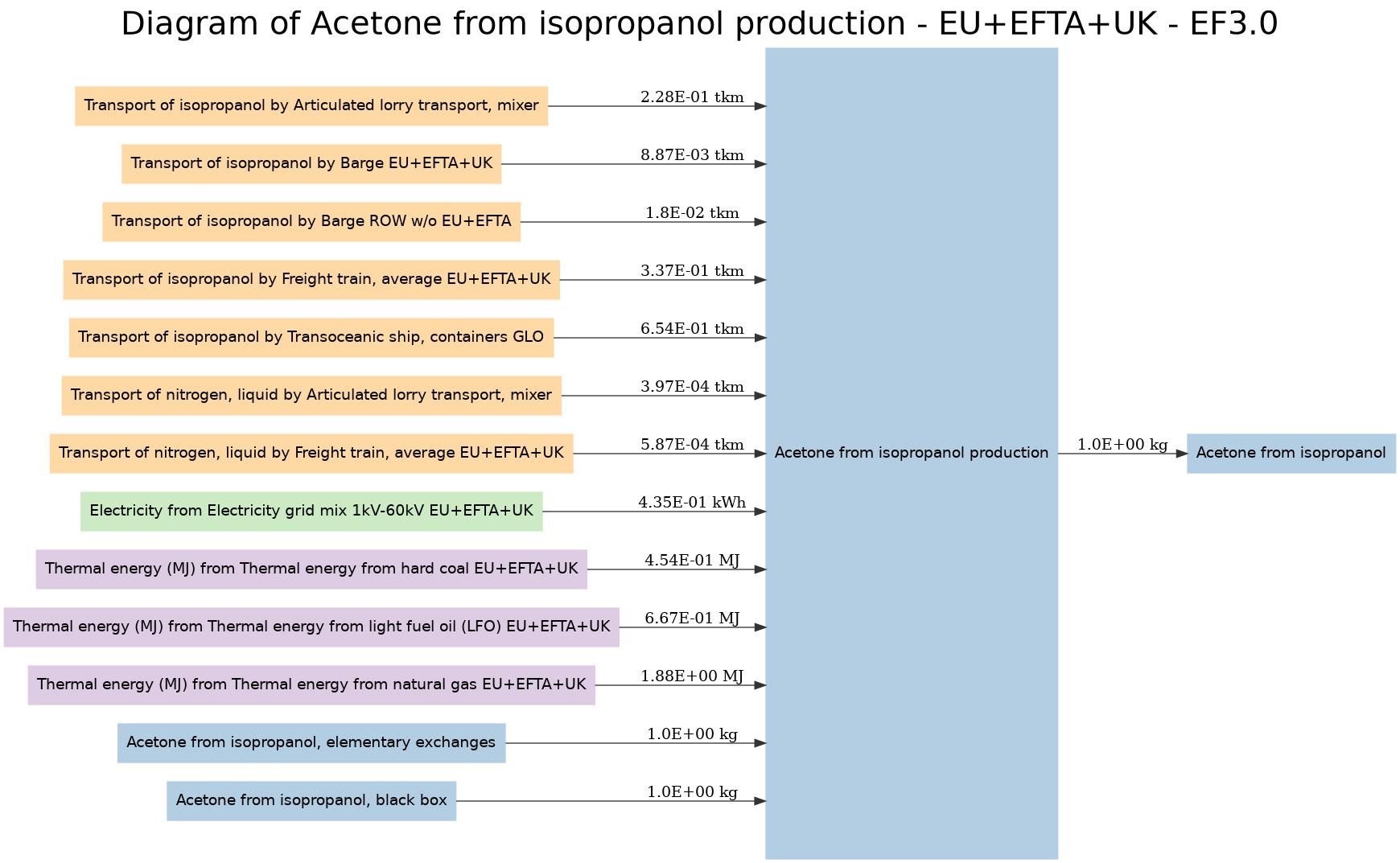 Diagram of Acetone from isopropanol production - EU+EFTA+UK - EF3.0 Image