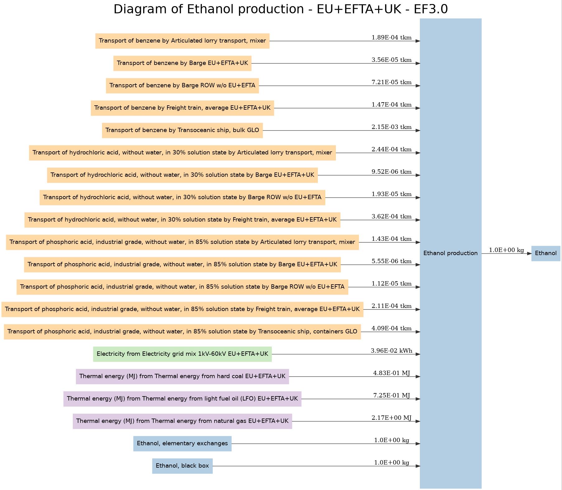 Diagram of Ethanol production - EU+EFTA+UK - EF3.0 Image