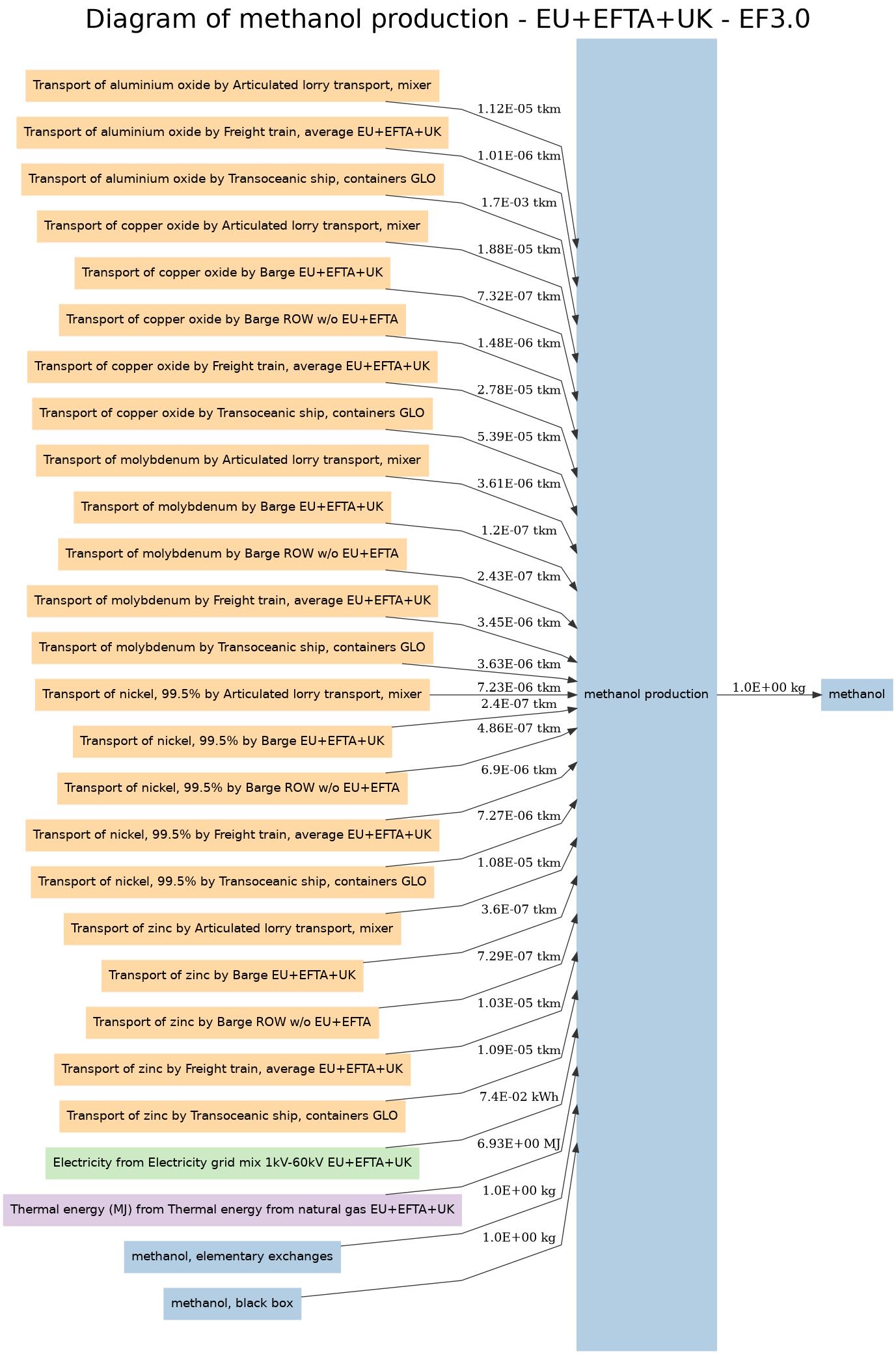 Diagram of methanol production - EU EFTA UK - EF3.0.jpg
