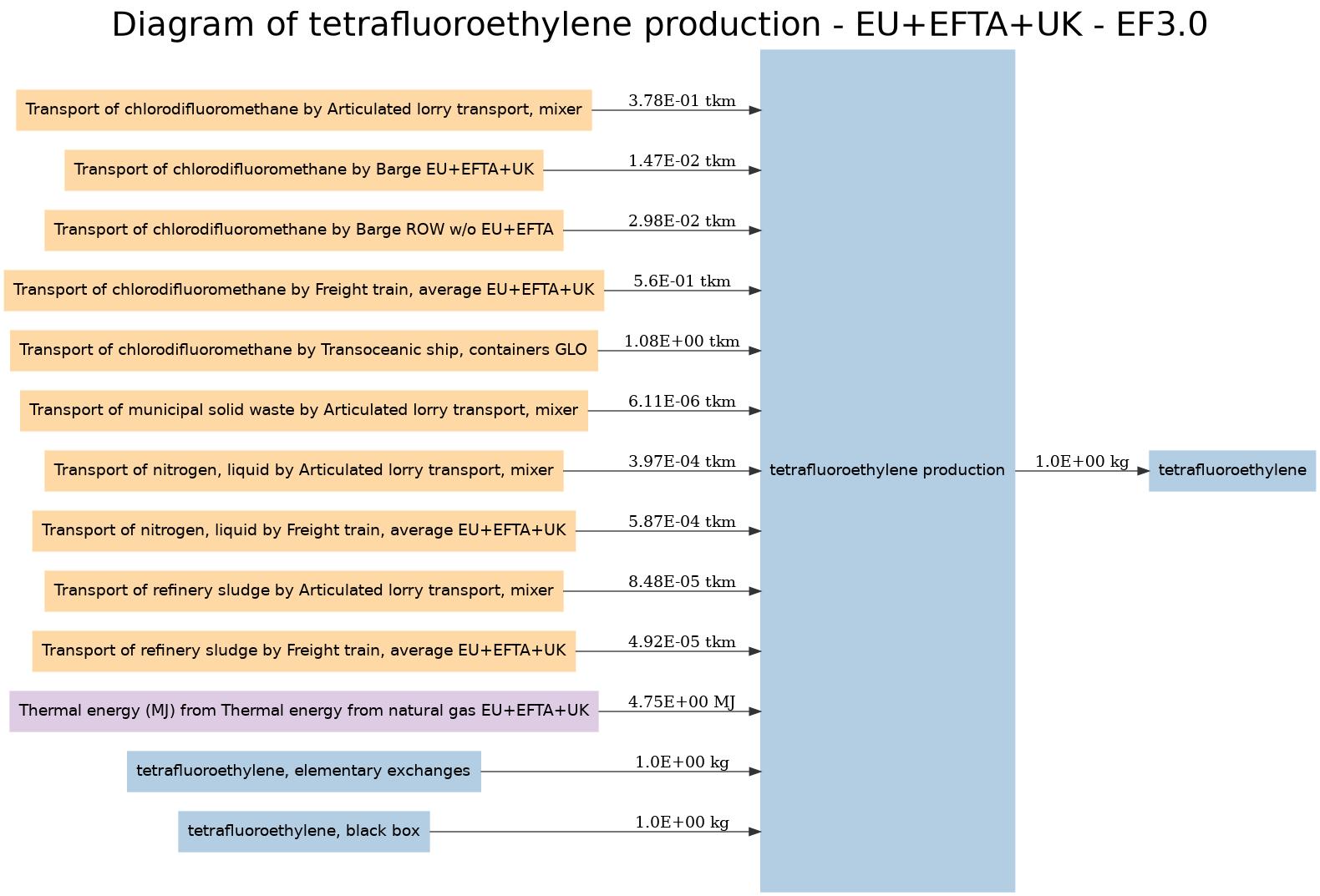 Diagram of tetrafluoroethylene production - EU+EFTA+UK - EF3.0 Image