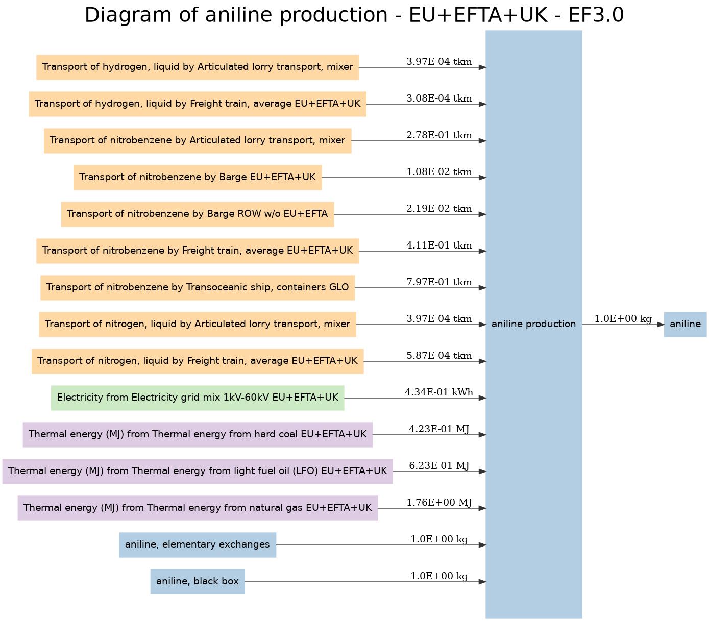 Diagram of aniline production - EU+EFTA+UK - EF3.0 Image