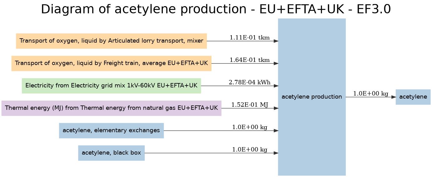 Diagram of acetylene production - EU+EFTA+UK - EF3.0 Image