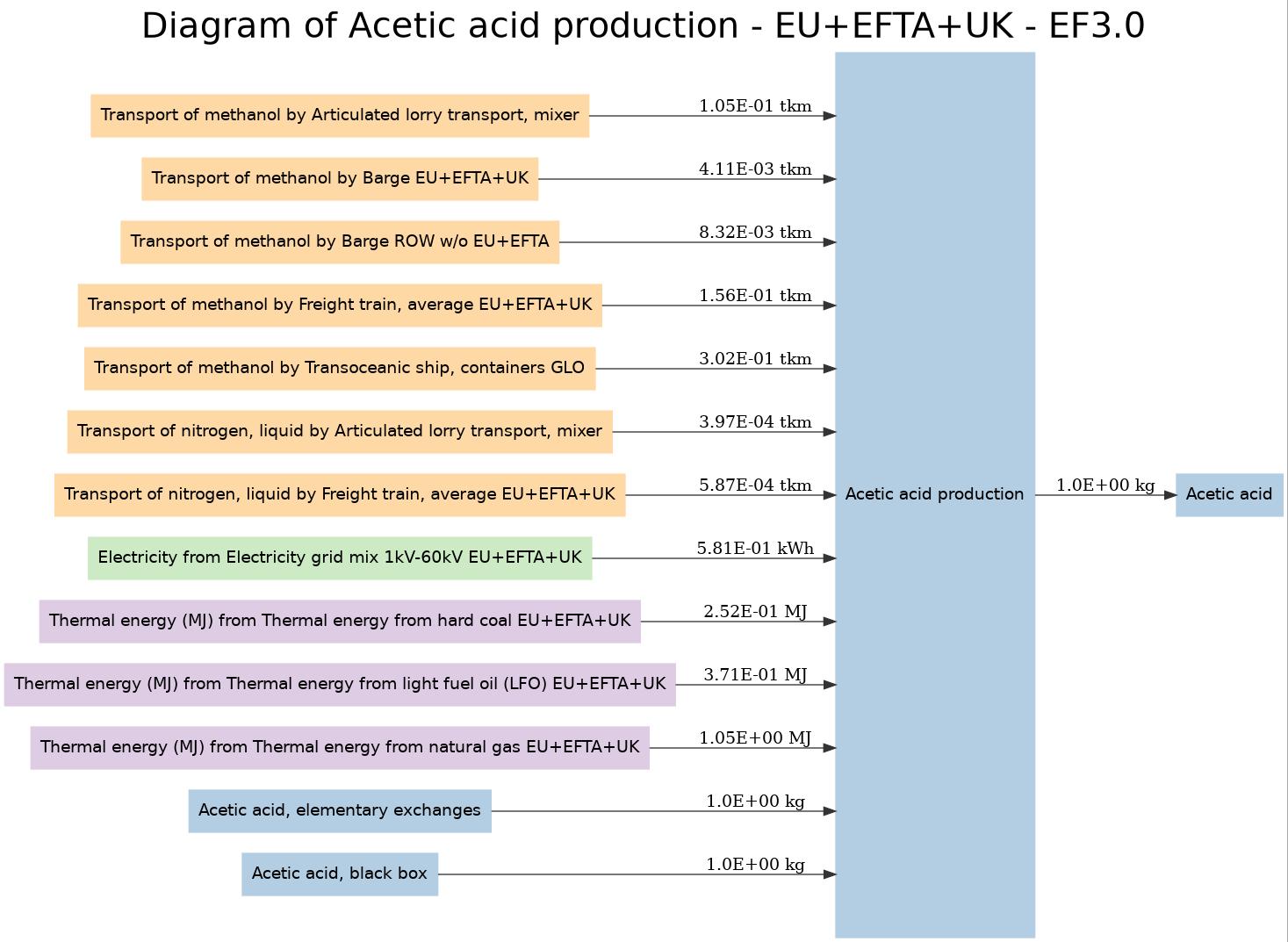 Diagram of Acetic acid production - EU+EFTA+UK - EF3.0 Image