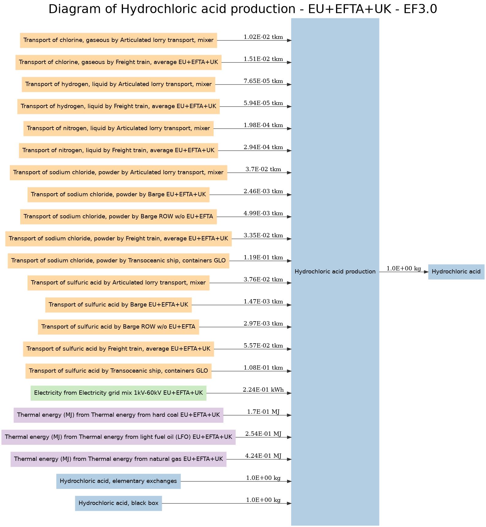 Process Data set: Hydrochloric acid production; technology mix ...